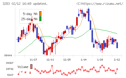 日本プロロジスリート投資法人チャート