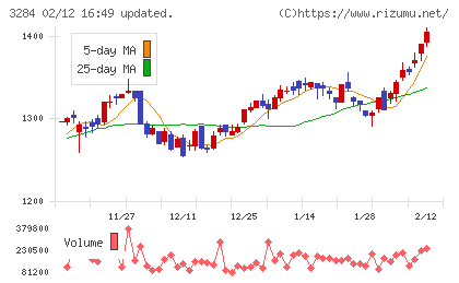フージャースホールディングスチャート