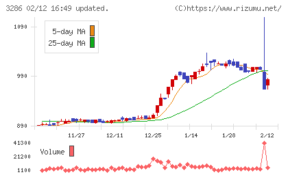 トラストホールディングスチャート