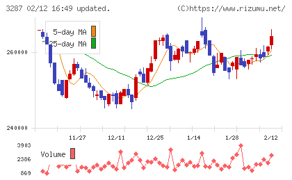 星野リゾート・リート投資法人チャート