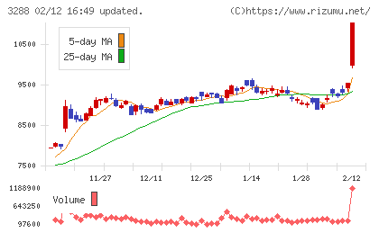 オープンハウスグループチャート