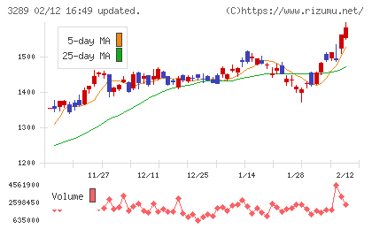 東急不動産ホールディングスチャート