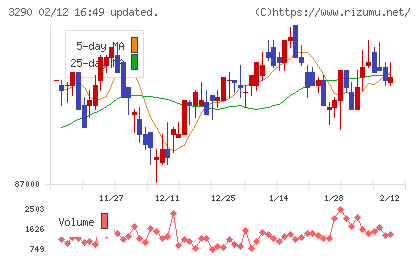Oneリート投資法人チャート