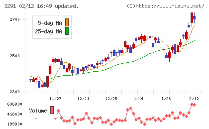 飯田グループホールディングスチャート