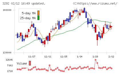 イオンリート投資法人チャート