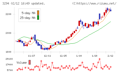 イーグランドチャート