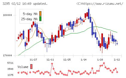 ヒューリックリート投資法人チャート