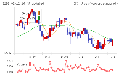 日本リート投資法人チャート