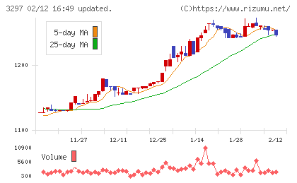 東武住販チャート