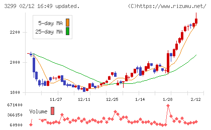 ムゲンエステートチャート