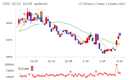 帝国繊維チャート