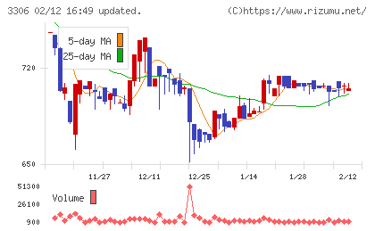 日本製麻チャート