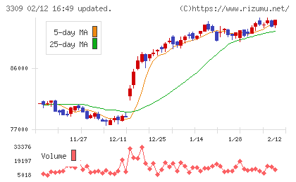 積水ハウス・リート投資法人チャート