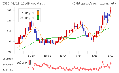 日本コークス工業チャート