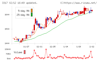 フライングガーデンチャート