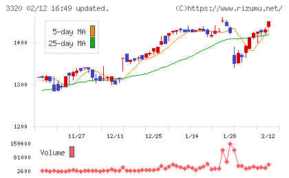 クロスプラスチャート