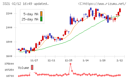 ミタチ産業チャート