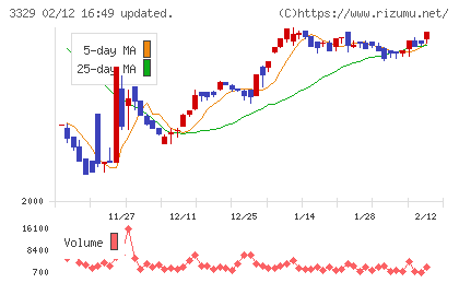 東和フードサービスチャート