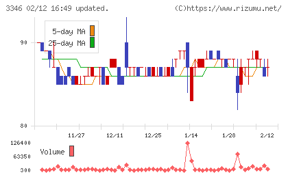 ヒロタグループホールディングスチャート