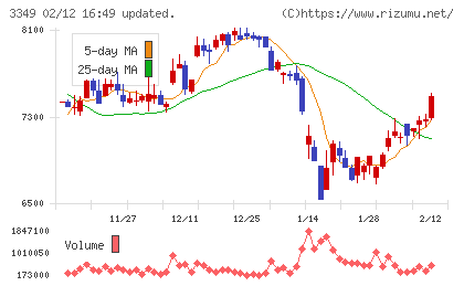 コスモス薬品チャート