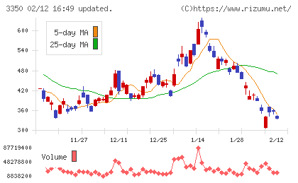 メタプラネットチャート