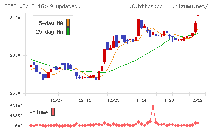 メディカル一光グループチャート