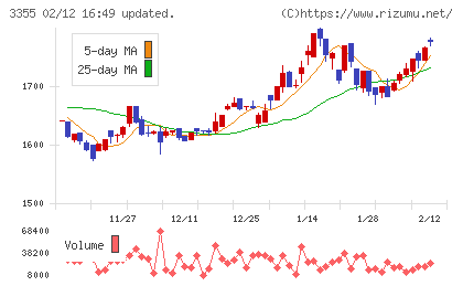 クリヤマホールディングスチャート