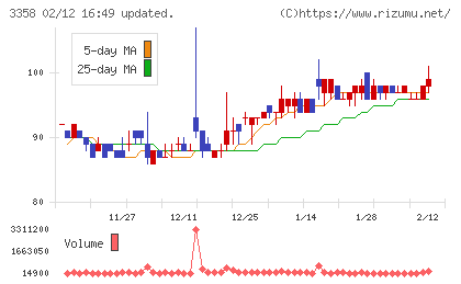 ワイエスフードチャート
