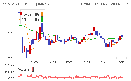 ｃｏｔｔａチャート