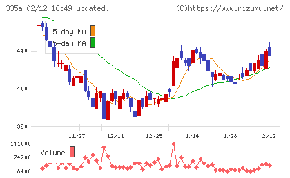 ミライロチャート