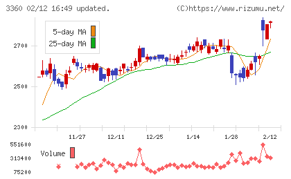 シップヘルスケアホールディングスチャート