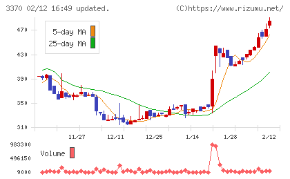 フジタコーポレーションチャート