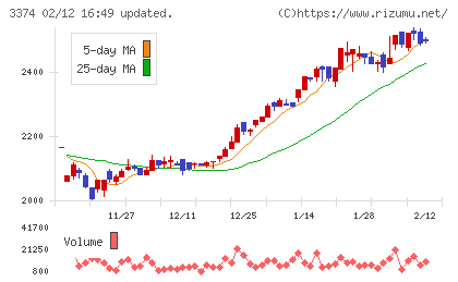 内外テックチャート