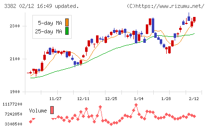 セブン＆アイ・ホールディングスチャート