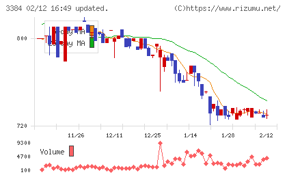 アークコアチャート