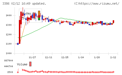 コスモ・バイオチャート
