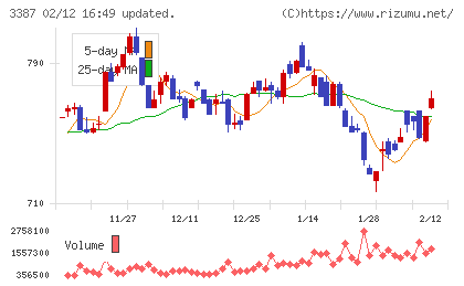クリエイト・レストランツ・ホールディングスチャート
