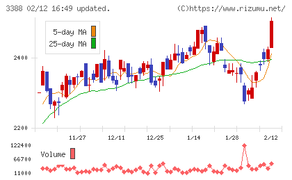 明治電機工業チャート