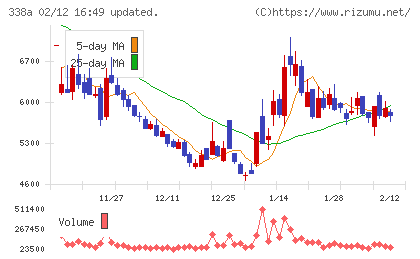 ＺｅｎｍｕＴｅｃｈチャート