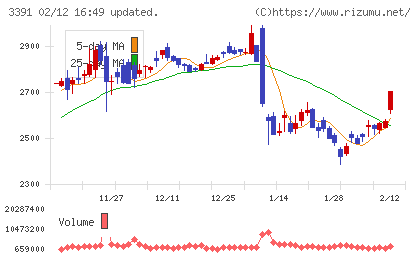 ツルハホールディングスチャート