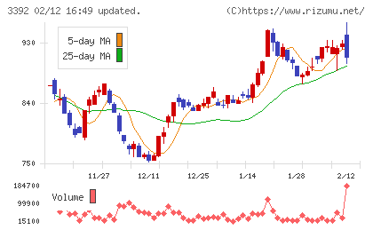 デリカフーズホールディングスチャート
