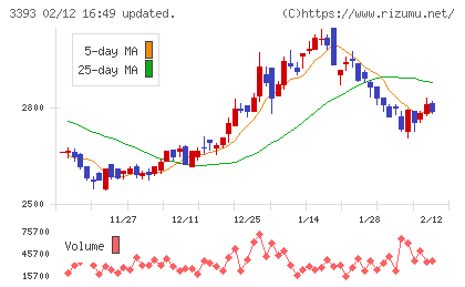 スターティアホールディングスチャート