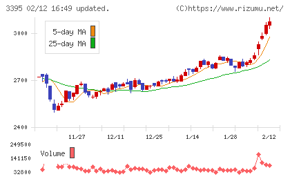 サンマルクホールディングスチャート