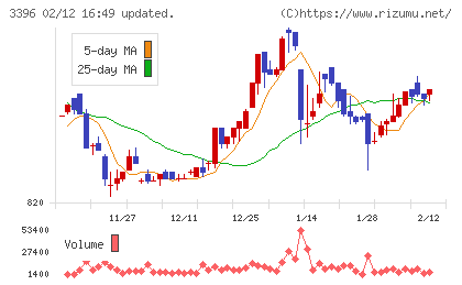 フェリシモチャート