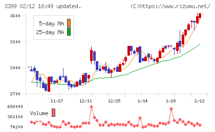 丸千代山岡家チャート