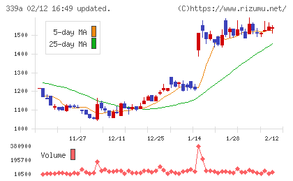 プログレス・テクノロジーズ　グループチャート