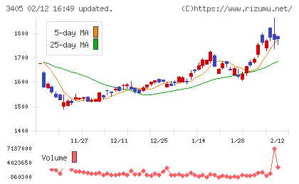 クラレチャート