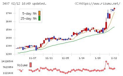 旭化成チャート
