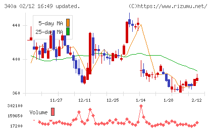 ジグザグチャート