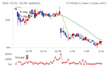 ピクスタチャート